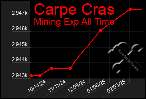 Total Graph of Carpe Cras