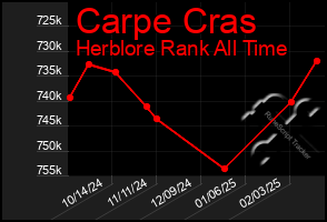 Total Graph of Carpe Cras