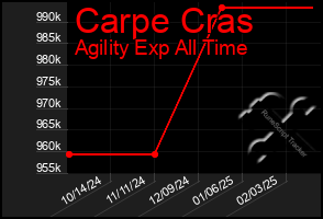 Total Graph of Carpe Cras