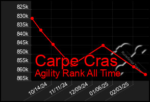 Total Graph of Carpe Cras