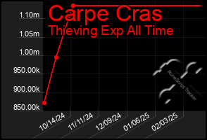 Total Graph of Carpe Cras