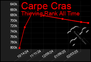 Total Graph of Carpe Cras