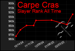 Total Graph of Carpe Cras