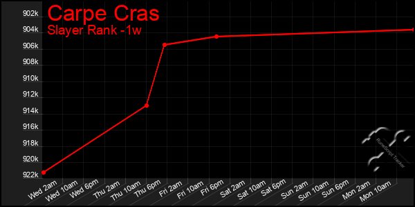 Last 7 Days Graph of Carpe Cras