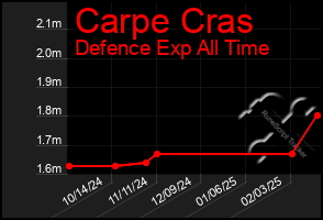 Total Graph of Carpe Cras