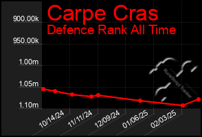 Total Graph of Carpe Cras