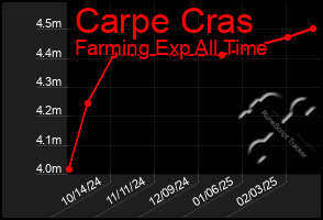 Total Graph of Carpe Cras