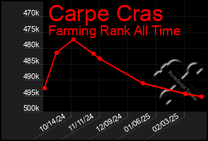 Total Graph of Carpe Cras