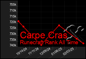 Total Graph of Carpe Cras