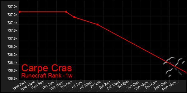 Last 7 Days Graph of Carpe Cras