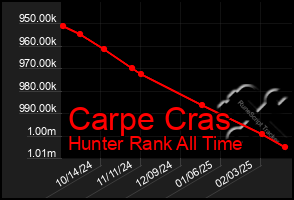 Total Graph of Carpe Cras