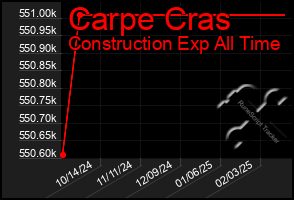 Total Graph of Carpe Cras