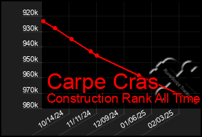 Total Graph of Carpe Cras