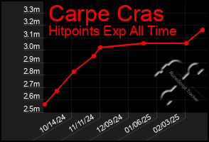 Total Graph of Carpe Cras