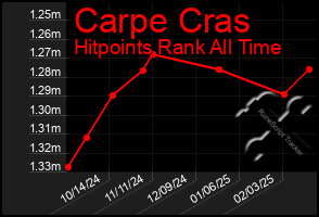 Total Graph of Carpe Cras