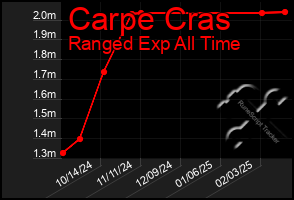 Total Graph of Carpe Cras