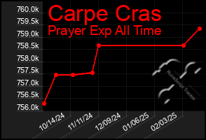 Total Graph of Carpe Cras