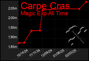 Total Graph of Carpe Cras