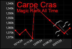 Total Graph of Carpe Cras