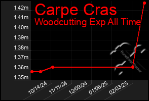 Total Graph of Carpe Cras