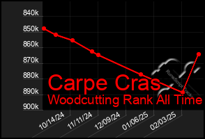 Total Graph of Carpe Cras