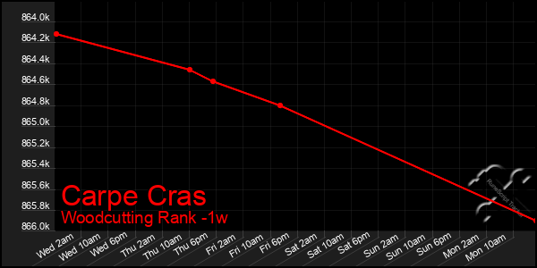 Last 7 Days Graph of Carpe Cras