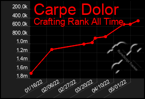 Total Graph of Carpe Dolor