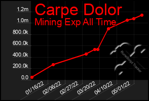 Total Graph of Carpe Dolor