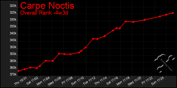 Last 31 Days Graph of Carpe Noctis