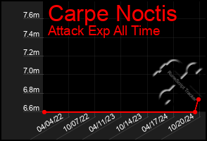 Total Graph of Carpe Noctis