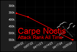 Total Graph of Carpe Noctis