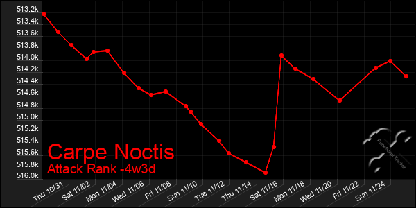 Last 31 Days Graph of Carpe Noctis