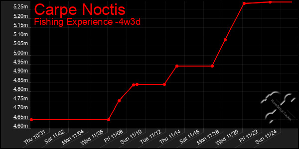 Last 31 Days Graph of Carpe Noctis