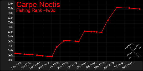 Last 31 Days Graph of Carpe Noctis