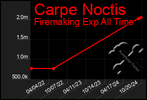 Total Graph of Carpe Noctis