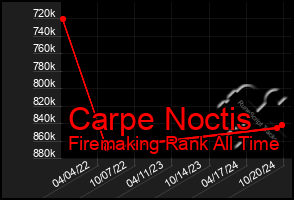 Total Graph of Carpe Noctis