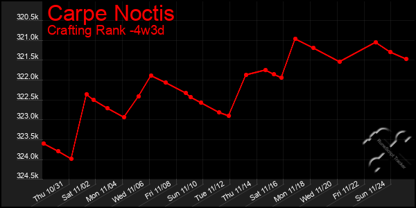 Last 31 Days Graph of Carpe Noctis