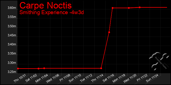 Last 31 Days Graph of Carpe Noctis