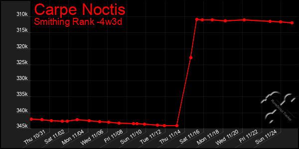 Last 31 Days Graph of Carpe Noctis