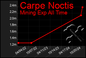 Total Graph of Carpe Noctis