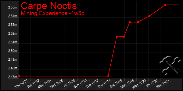 Last 31 Days Graph of Carpe Noctis