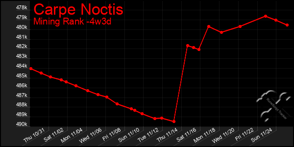 Last 31 Days Graph of Carpe Noctis