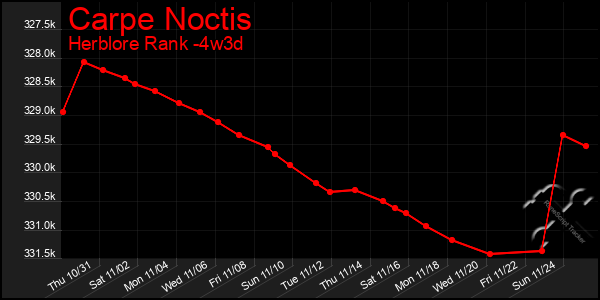 Last 31 Days Graph of Carpe Noctis