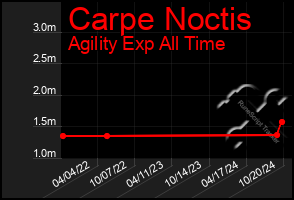 Total Graph of Carpe Noctis