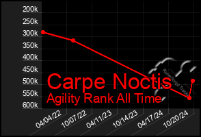 Total Graph of Carpe Noctis