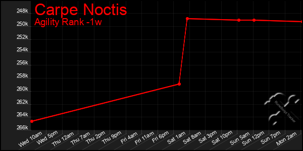 Last 7 Days Graph of Carpe Noctis