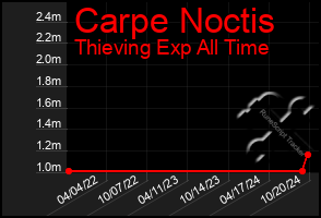 Total Graph of Carpe Noctis