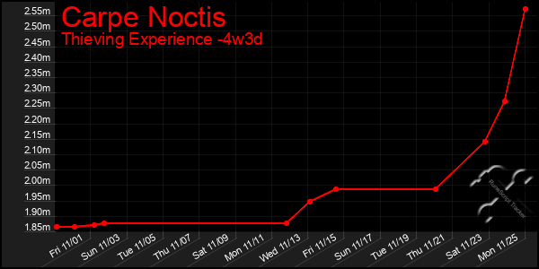 Last 31 Days Graph of Carpe Noctis