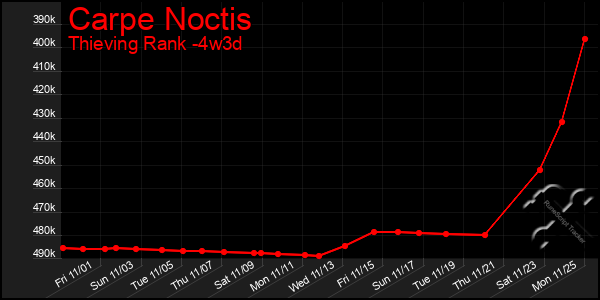 Last 31 Days Graph of Carpe Noctis