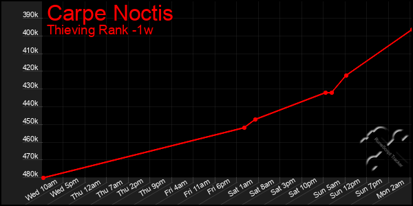 Last 7 Days Graph of Carpe Noctis